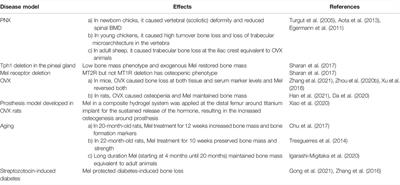 Assessment of the Therapeutic Potential of Melatonin for the Treatment of Osteoporosis Through a Narrative Review of Its Signaling and Preclinical and Clinical Studies